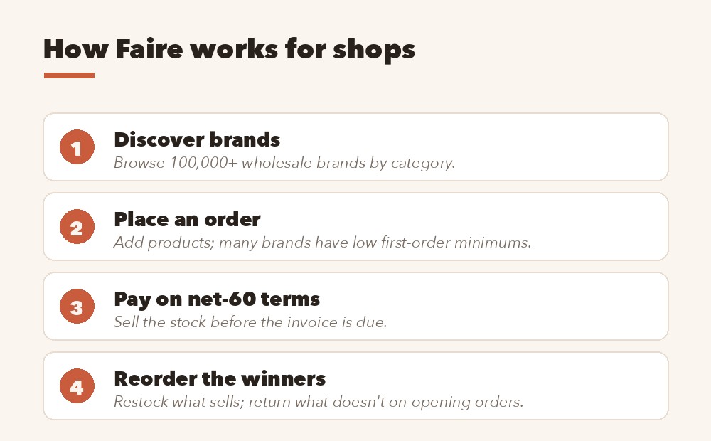 How Faire works for retailers: discover brands, place an order, pay on net-60 terms, reorder winners
