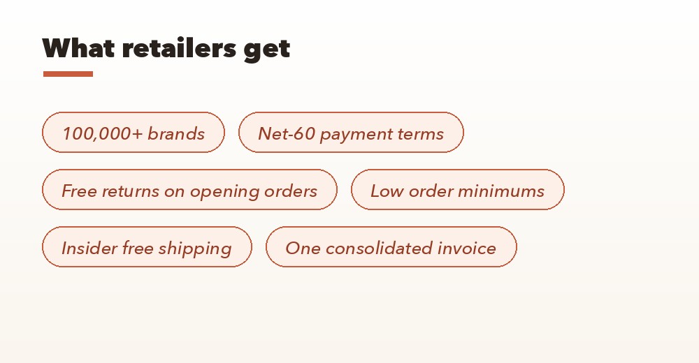 What retailers get on Faire: 100,000+ brands, net-60 terms, free returns on opening orders, low minimums, Insider free shipping, one consolidated invoice