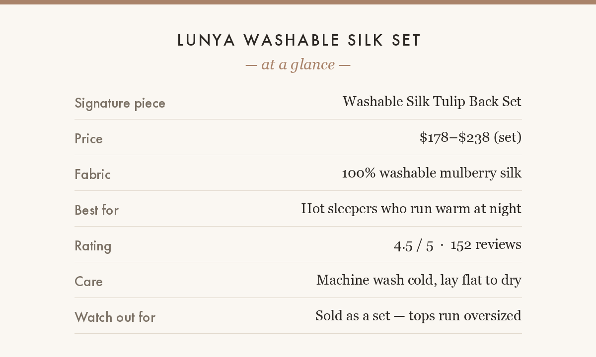 Lunya Washable Silk Set at a glance: price, fabric, rating, care and sizing