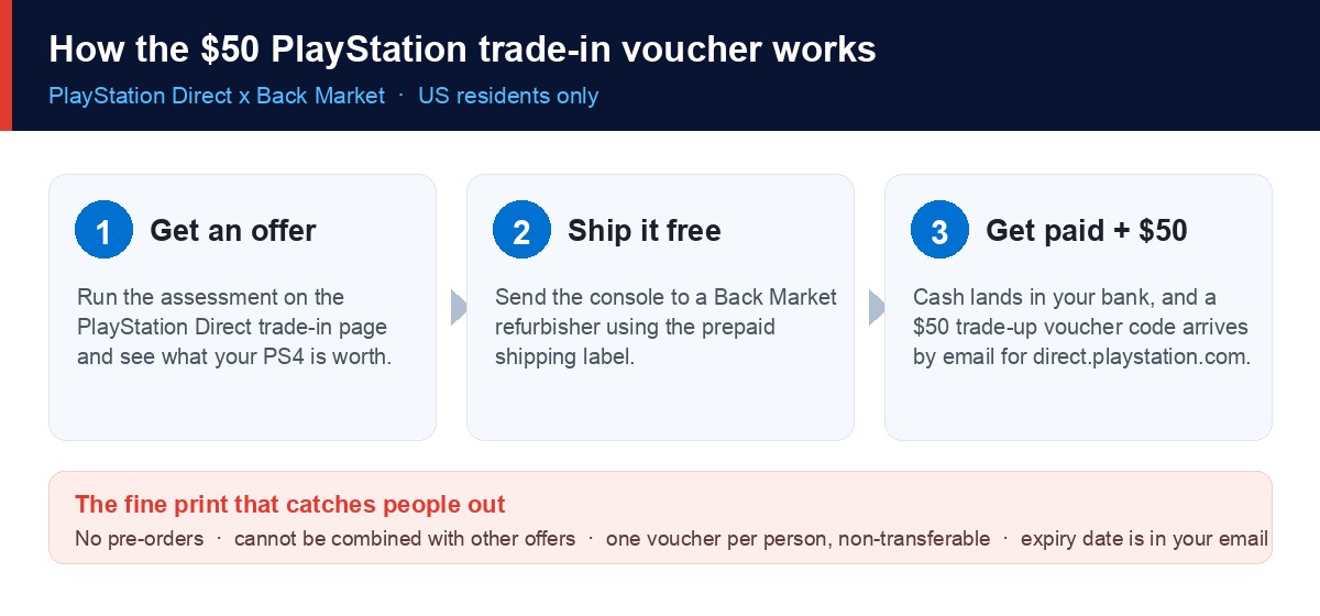 Three steps of the PlayStation Direct and Back Market $50 trade-in voucher process