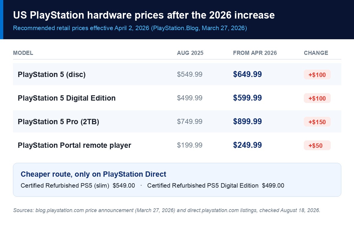 US PlayStation 5 prices effective April 2 2026: PS5 disc $649.99, Digital Edition $599.99, PS5 Pro $899.99, PlayStation Portal $249.99