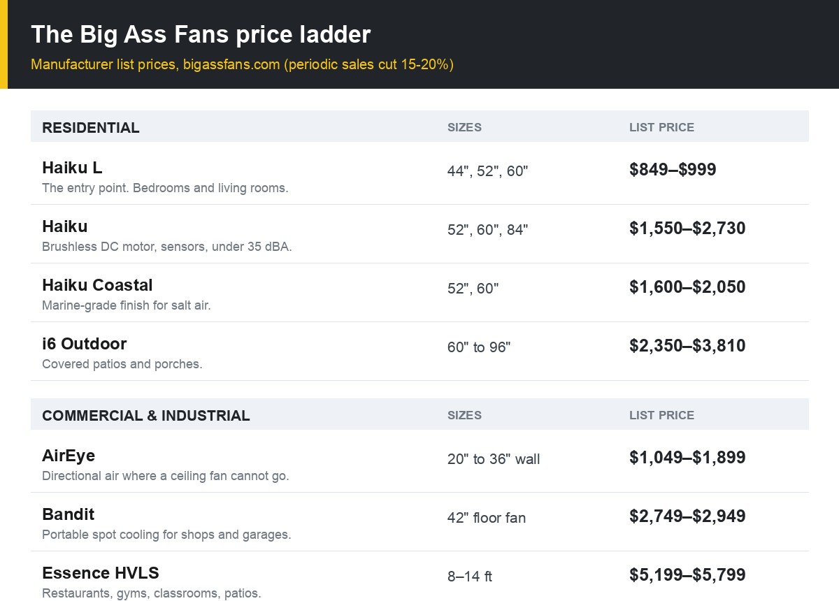 Big Ass Fans price ladder: Haiku L from $849, Haiku from $1,550, i6 from $2,350, Essence from $5,199, Powerfoil D from $9,999