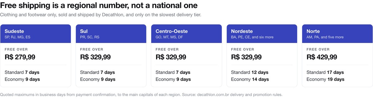 Decathlon Brazil free shipping thresholds and delivery times by region
