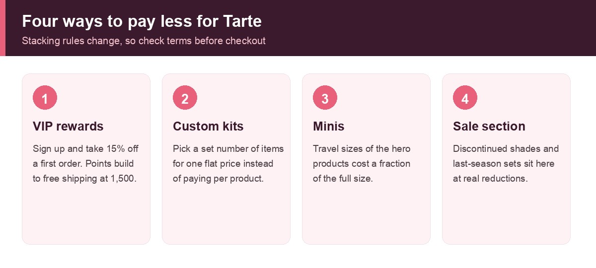 Four ways to pay less for Tarte Cosmetics: VIP rewards, custom kits, minis and the sale section