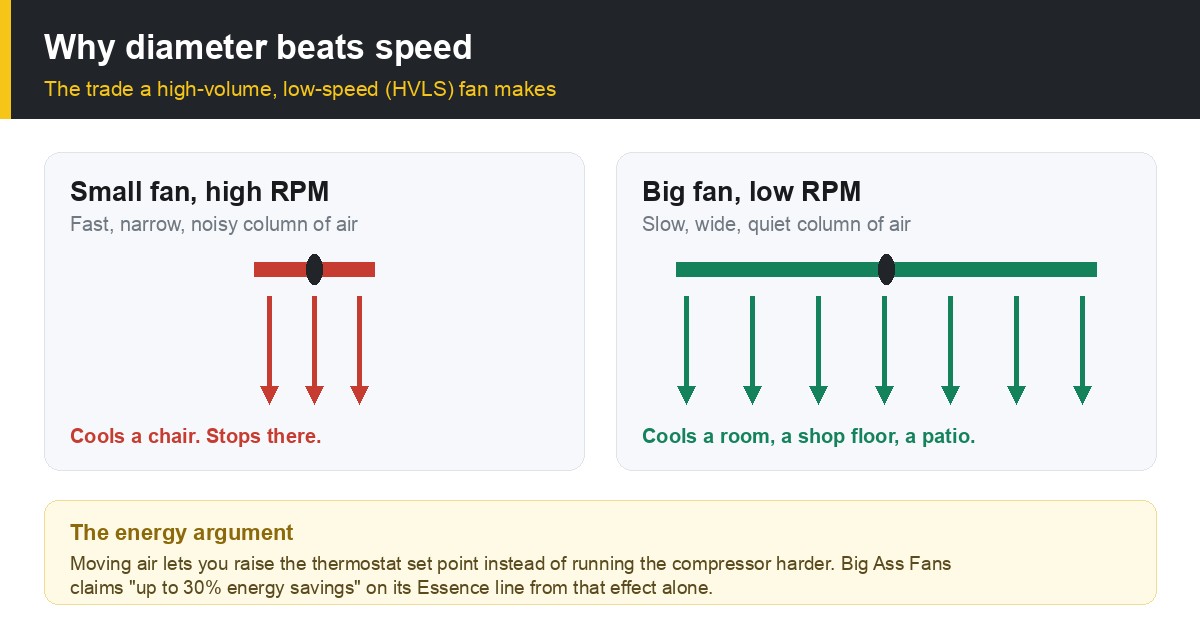 Diagram comparing a small high-RPM fan with a large low-RPM HVLS fan and their airflow patterns