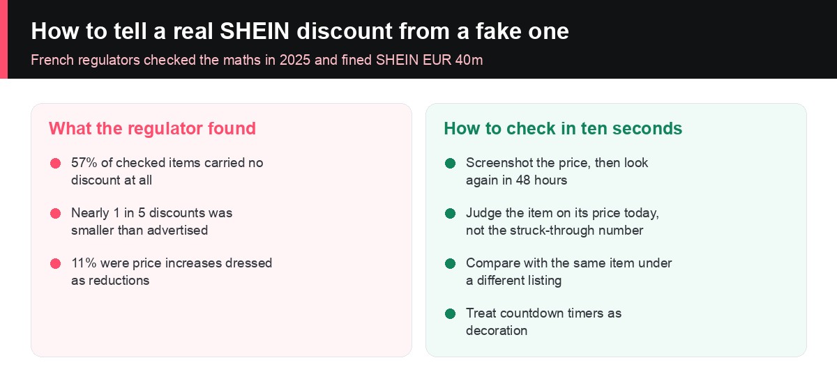 How to spot a fake SHEIN discount after the French regulator fined the company