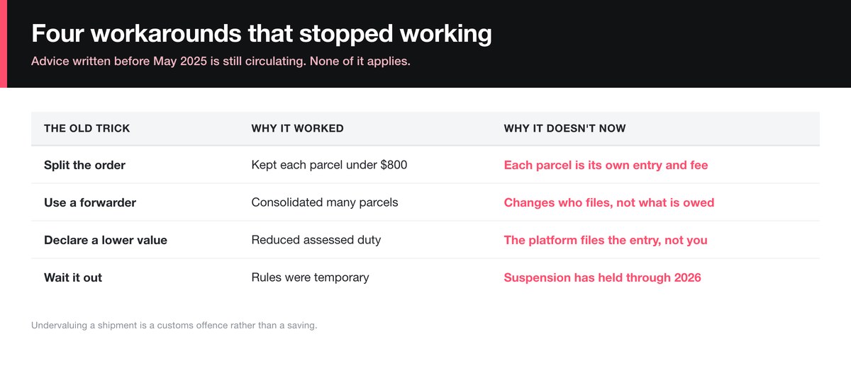 Four SHEIN customs workarounds that stopped working after the de minimis rule ended