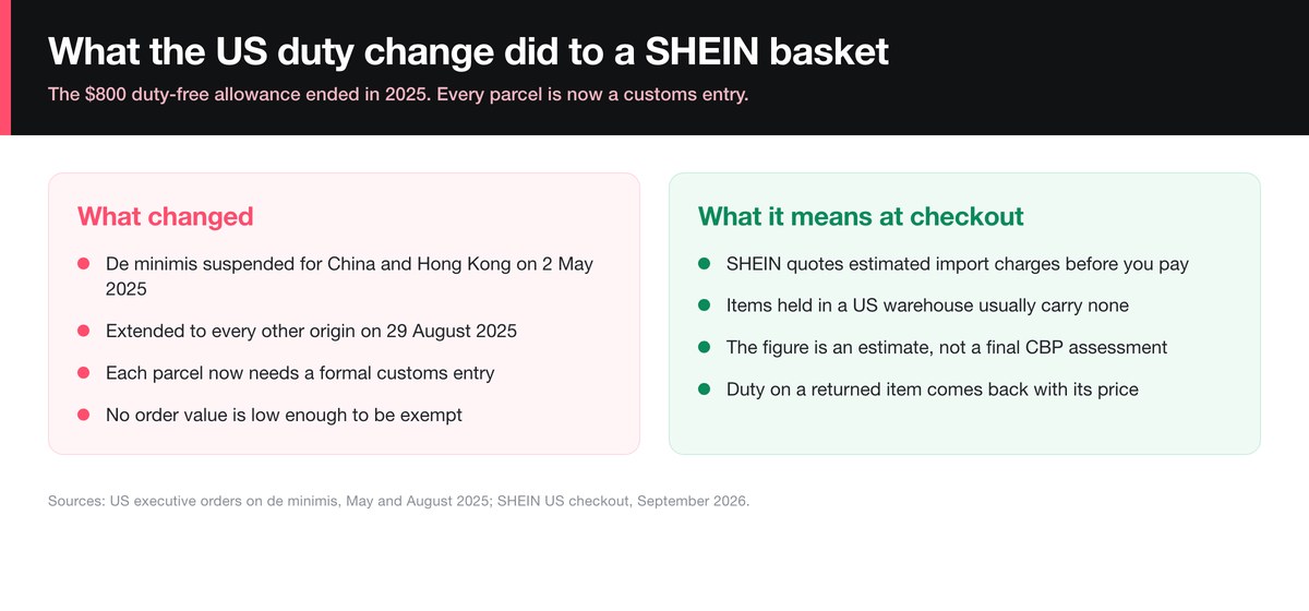 SHEIN import charges 2026: what changed when the US de minimis exemption ended