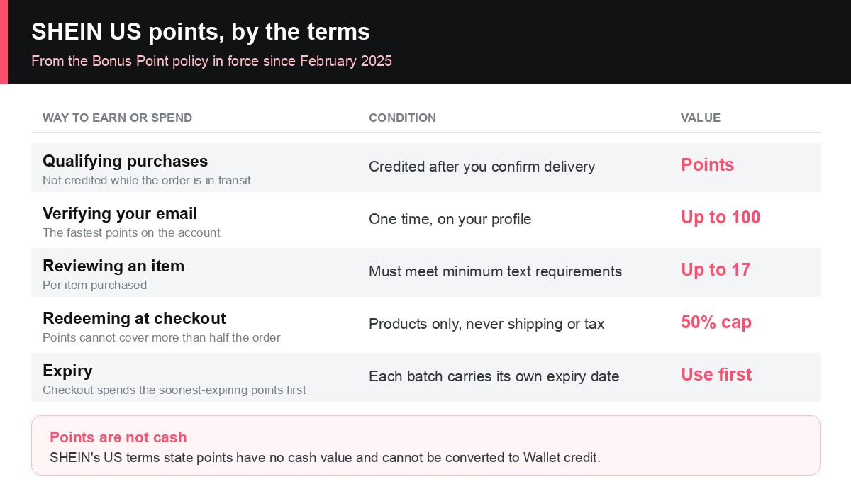 SHEIN US points rules: earn on purchases and reviews, redeem up to 50% of an order