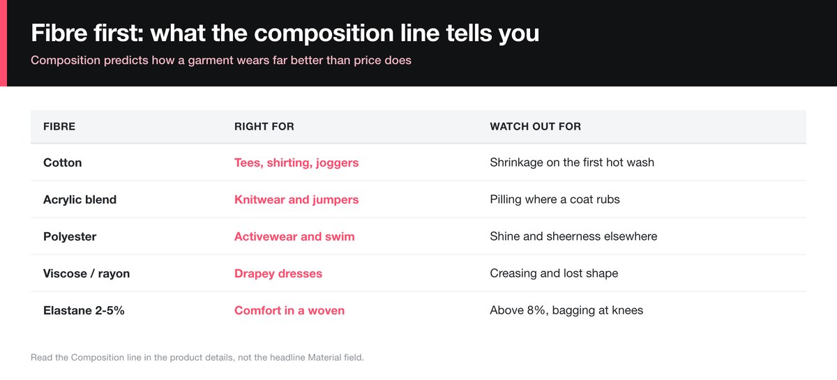 How to read a SHEIN composition line: which fibres wear well in which garments