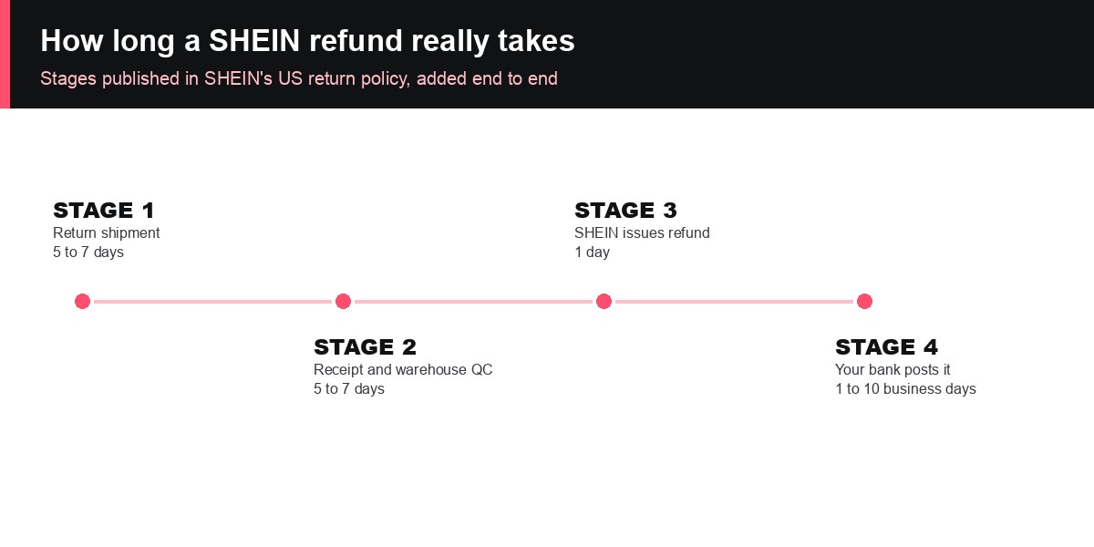 How long a SHEIN refund takes: return shipment, warehouse QC, refund issue and bank posting