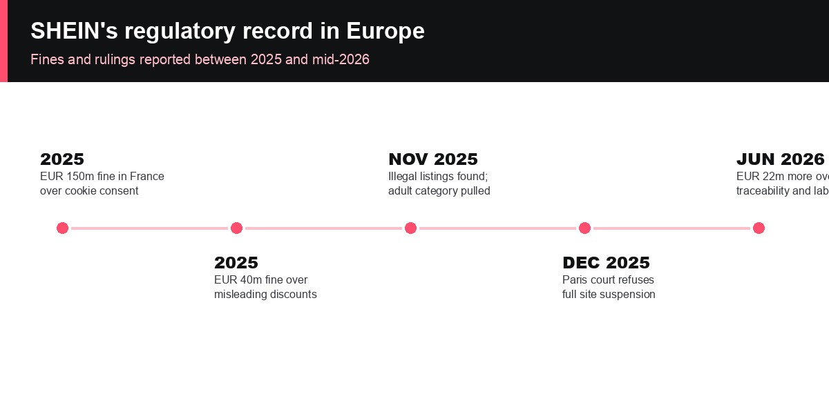 Timeline of SHEIN fines and rulings in Europe 2025 to 2026