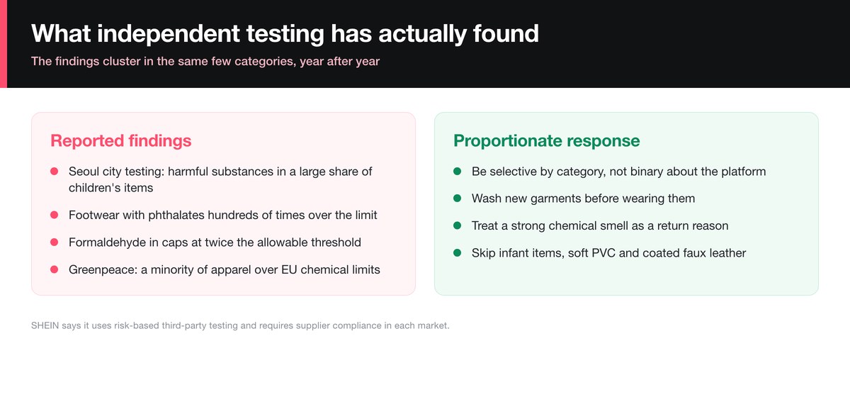 Independent lab testing findings on products bought from cross-border platforms including SHEIN