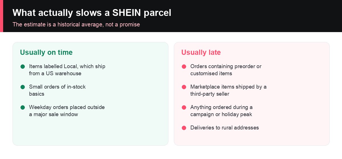 What slows a SHEIN parcel: preorder items, marketplace sellers, sale peaks and rural addresses