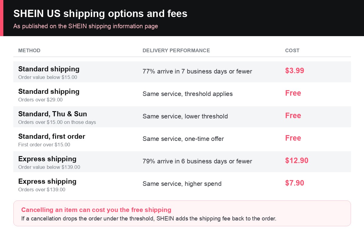 SHEIN US shipping options and fees: standard $3.99, free over $29, express from $7.90