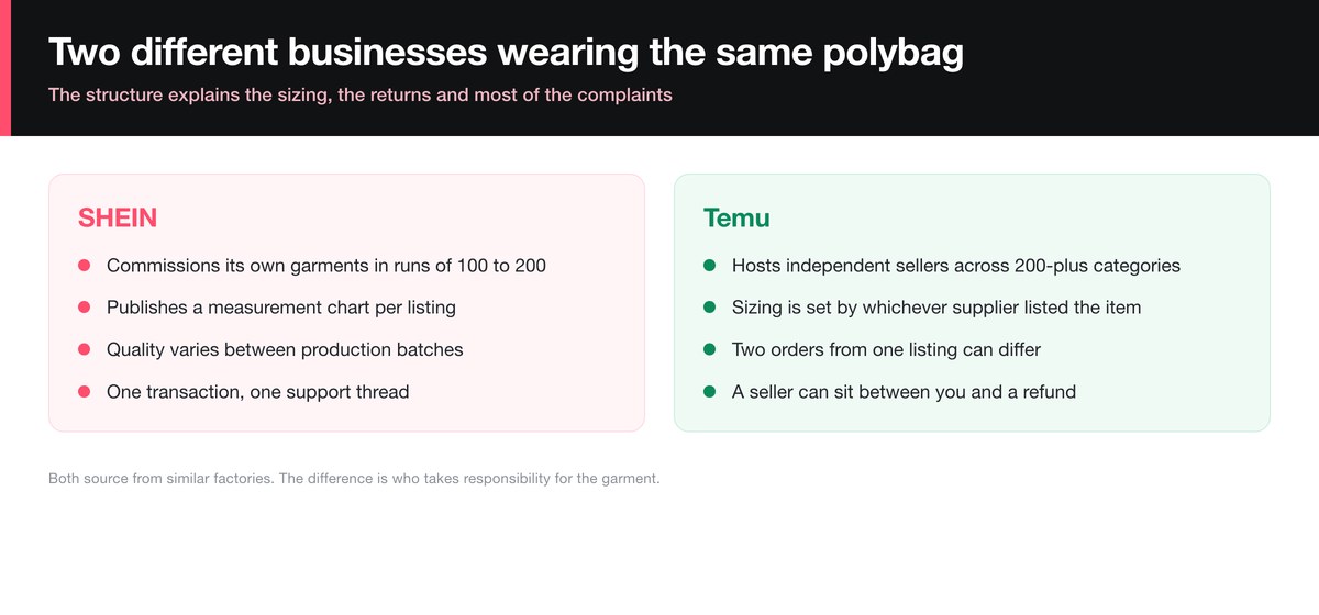SHEIN vs Temu business model comparison: small-batch brand versus third-party marketplace