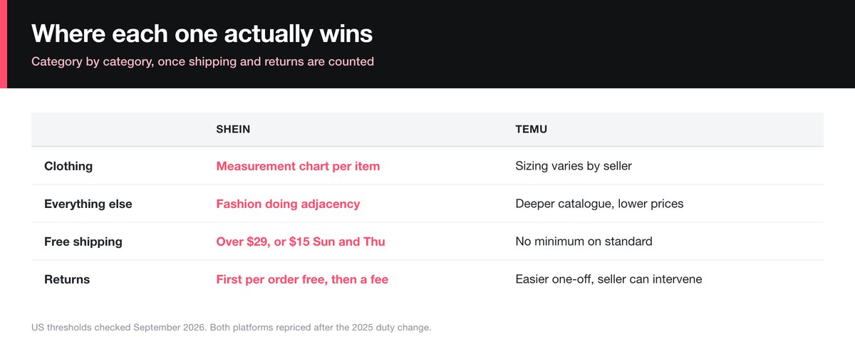 SHEIN vs Temu returns, shipping thresholds and delivery compared for 2026