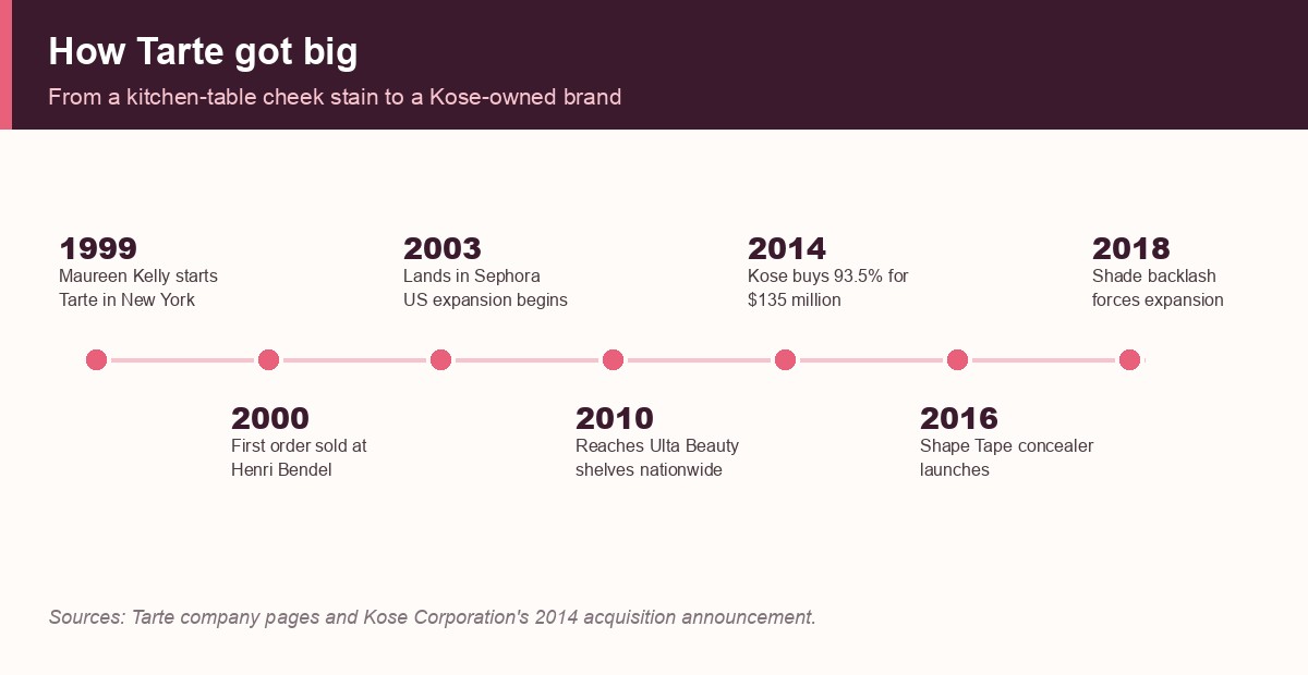 Tarte Cosmetics timeline: founded 1999, Sephora 2003, Ulta 2010, Kose acquisition 2014, Shape Tape 2016