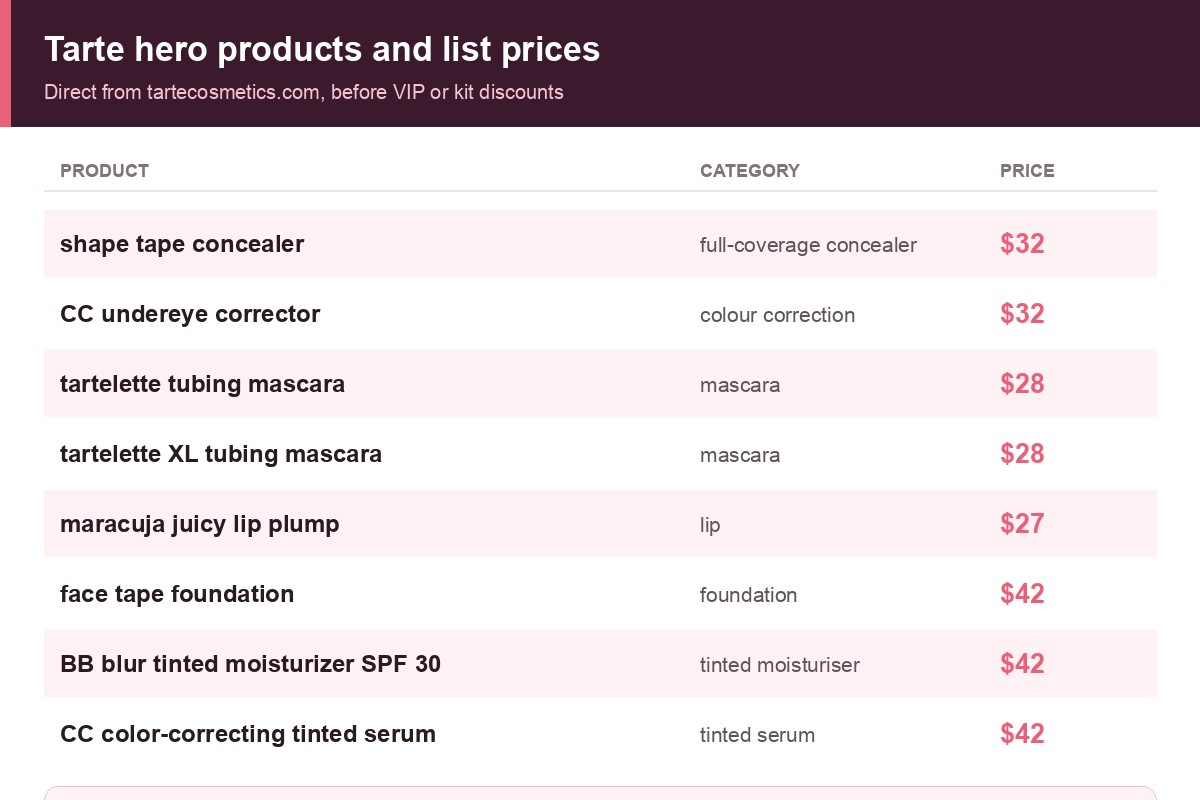 Tarte hero product list prices: Shape Tape concealer $32, tubing mascara $28, maracuja juicy lip plump $27, face tape foundation $42